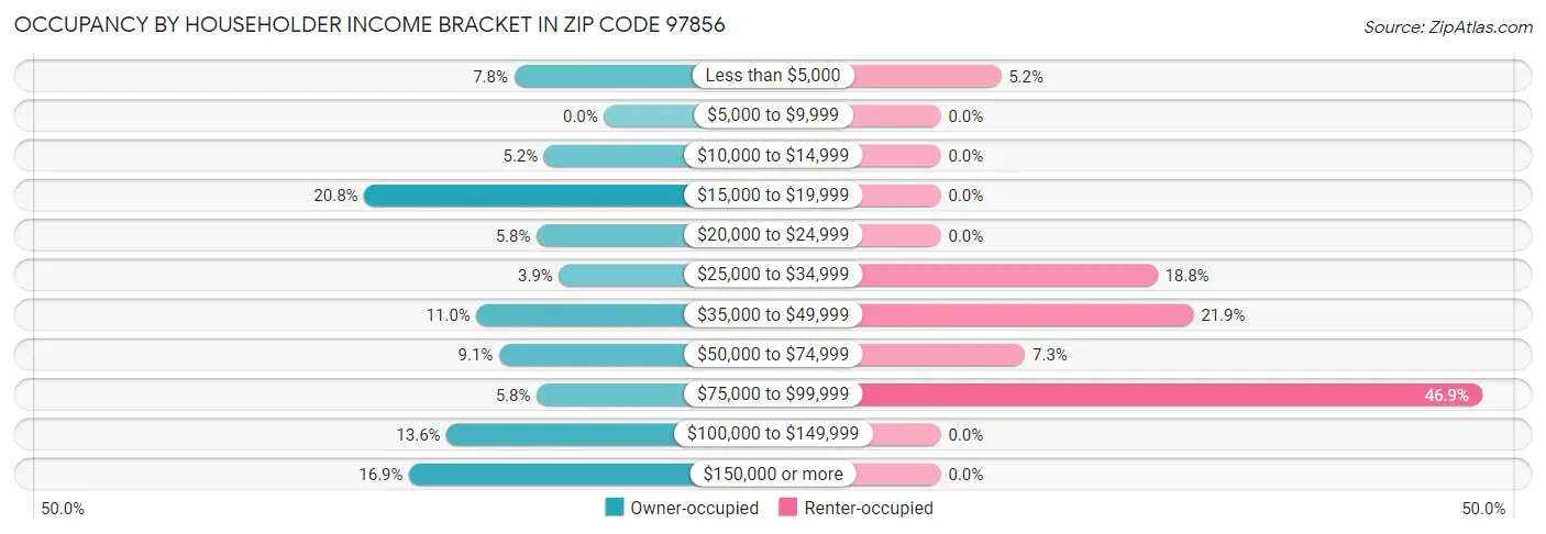 Occupancy by Householder Income Bracket in Zip Code 97856