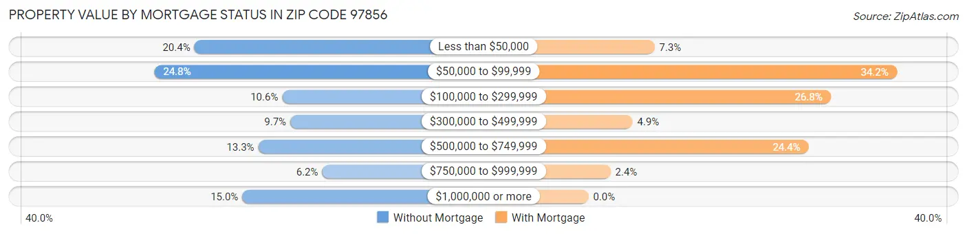 Property Value by Mortgage Status in Zip Code 97856