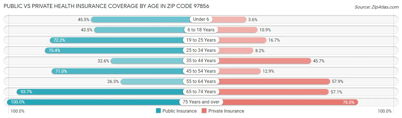 Public vs Private Health Insurance Coverage by Age in Zip Code 97856