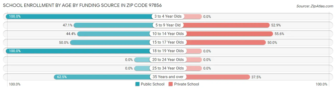School Enrollment by Age by Funding Source in Zip Code 97856