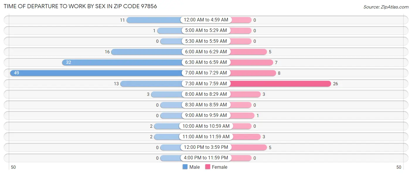 Time of Departure to Work by Sex in Zip Code 97856