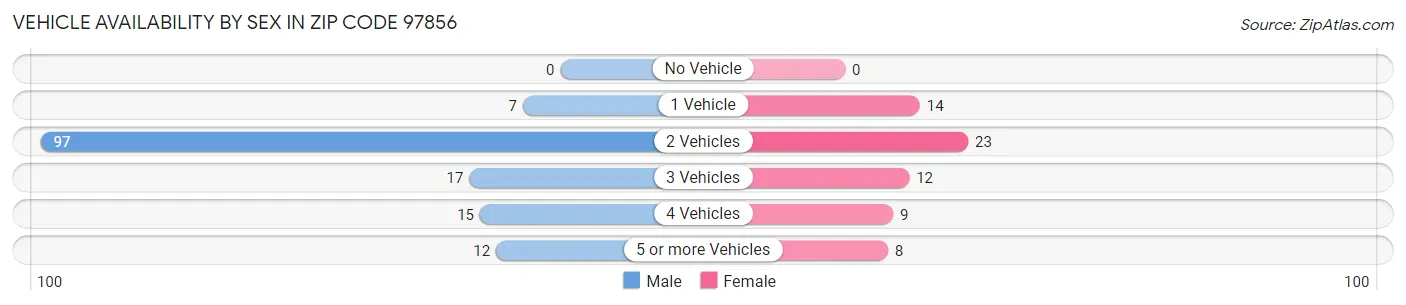 Vehicle Availability by Sex in Zip Code 97856