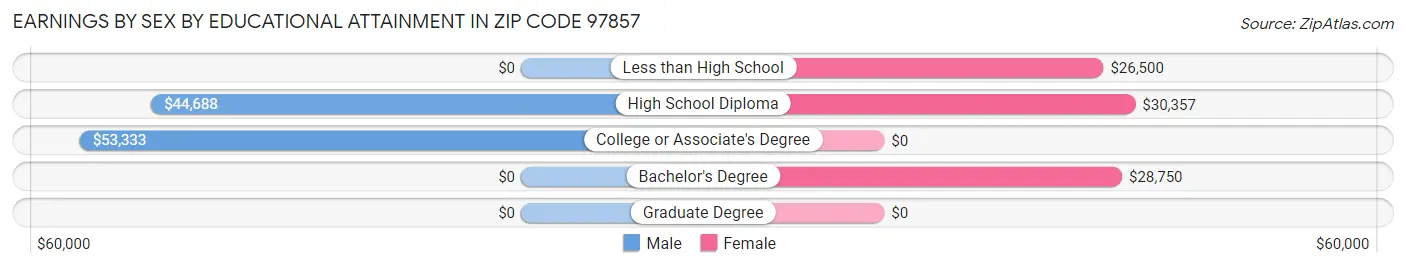 Earnings by Sex by Educational Attainment in Zip Code 97857