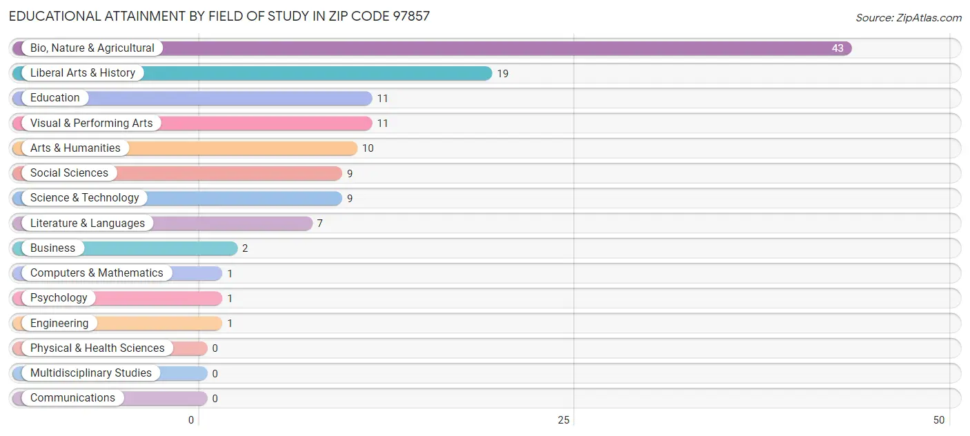 Educational Attainment by Field of Study in Zip Code 97857