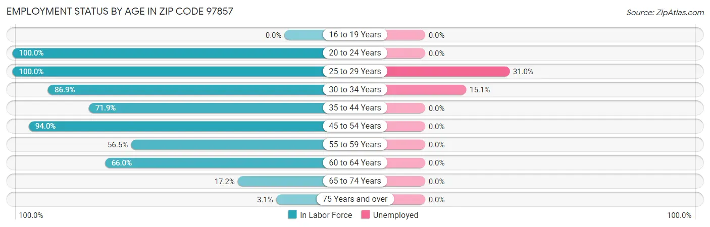 Employment Status by Age in Zip Code 97857