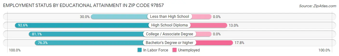 Employment Status by Educational Attainment in Zip Code 97857