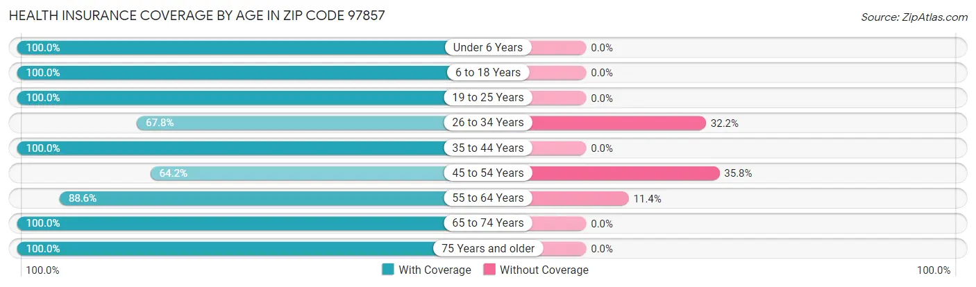 Health Insurance Coverage by Age in Zip Code 97857