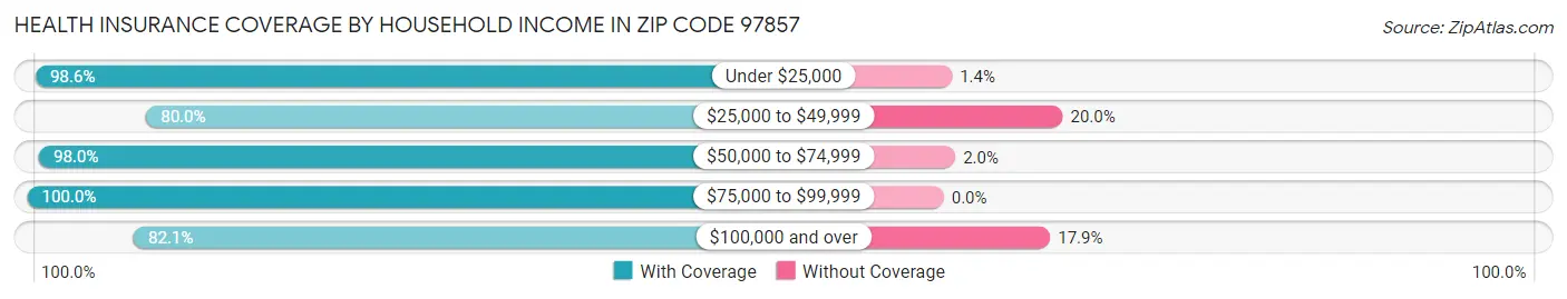 Health Insurance Coverage by Household Income in Zip Code 97857