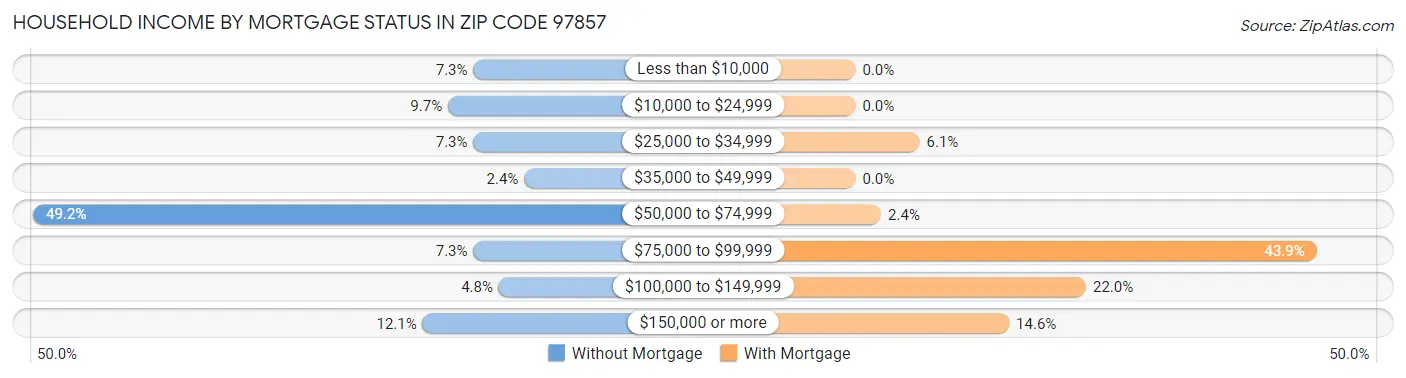 Household Income by Mortgage Status in Zip Code 97857