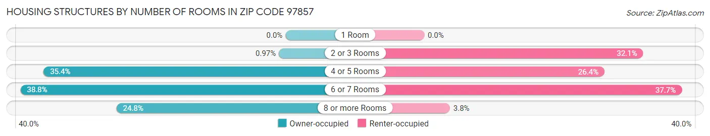 Housing Structures by Number of Rooms in Zip Code 97857