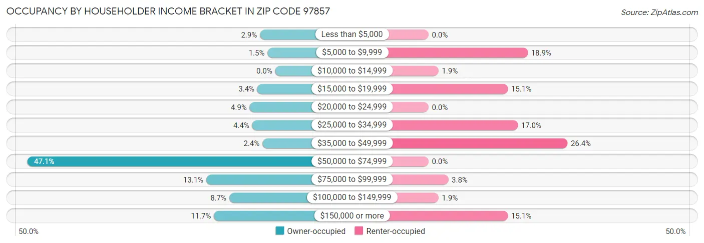 Occupancy by Householder Income Bracket in Zip Code 97857