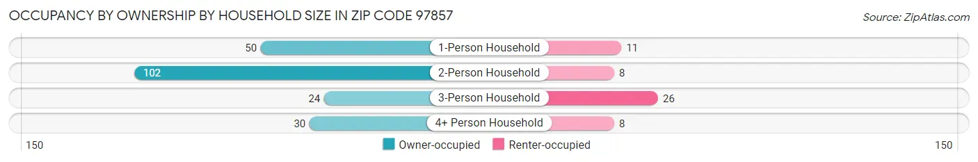 Occupancy by Ownership by Household Size in Zip Code 97857