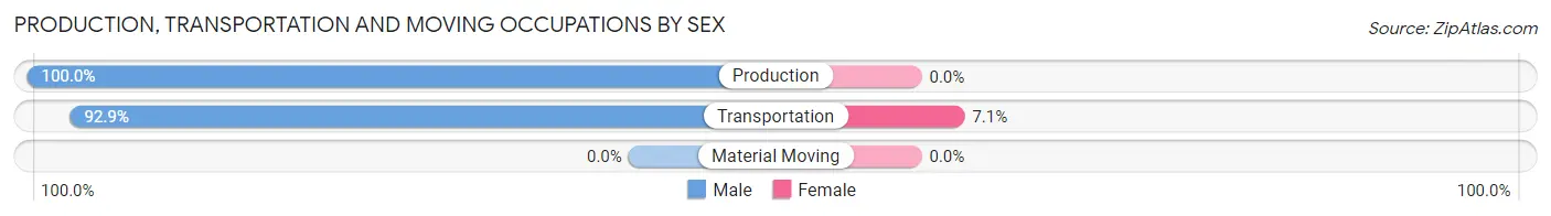 Production, Transportation and Moving Occupations by Sex in Zip Code 97857