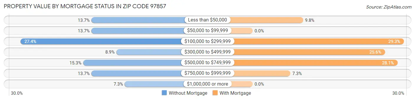 Property Value by Mortgage Status in Zip Code 97857