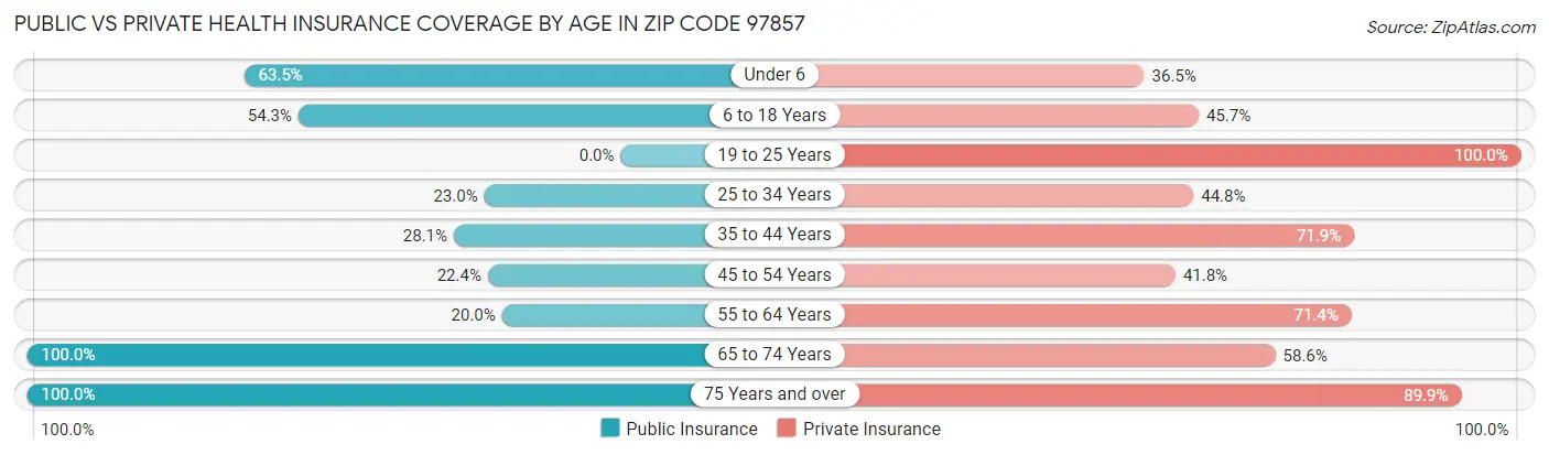 Public vs Private Health Insurance Coverage by Age in Zip Code 97857