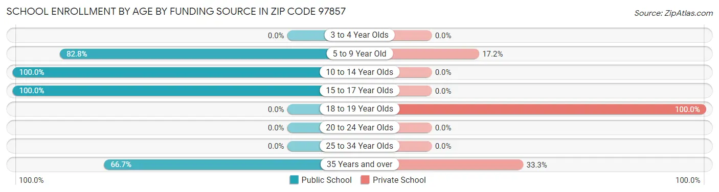 School Enrollment by Age by Funding Source in Zip Code 97857