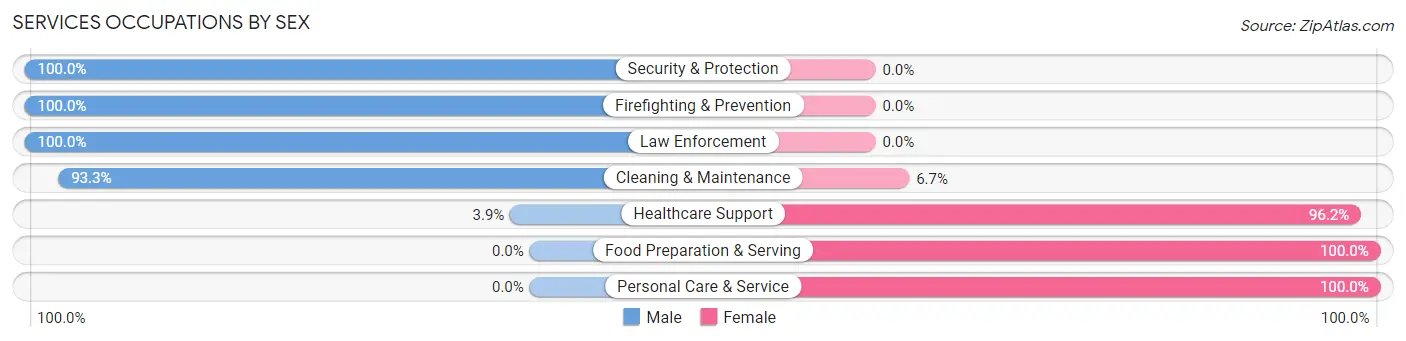 Services Occupations by Sex in Zip Code 97857