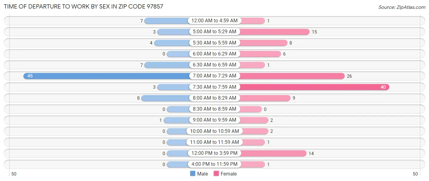 Time of Departure to Work by Sex in Zip Code 97857