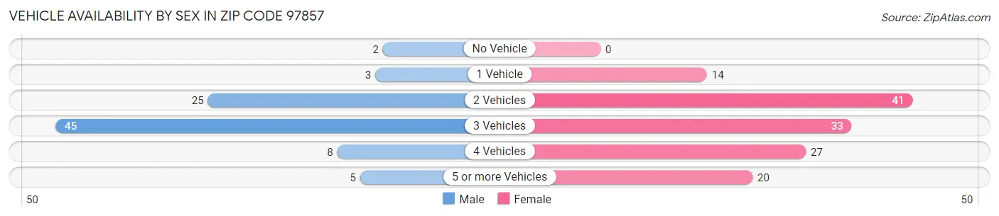 Vehicle Availability by Sex in Zip Code 97857