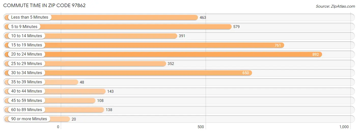 Commute Time in Zip Code 97862