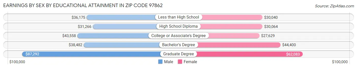 Earnings by Sex by Educational Attainment in Zip Code 97862