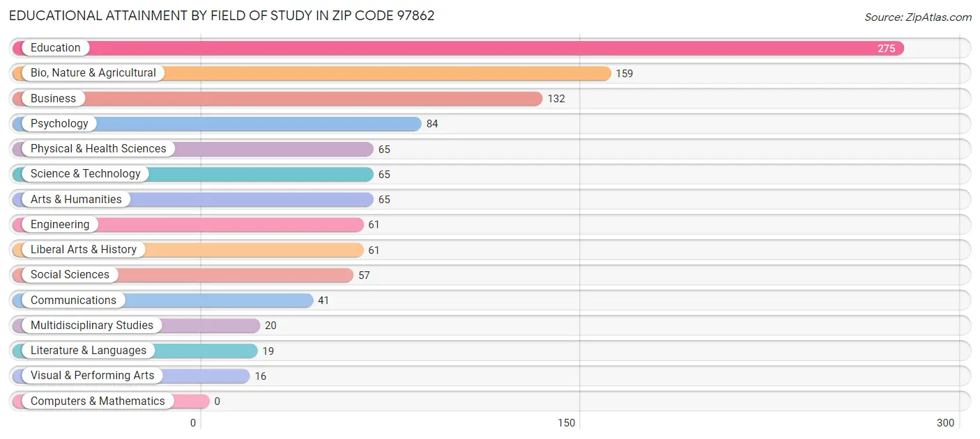Educational Attainment by Field of Study in Zip Code 97862