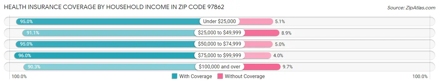 Health Insurance Coverage by Household Income in Zip Code 97862