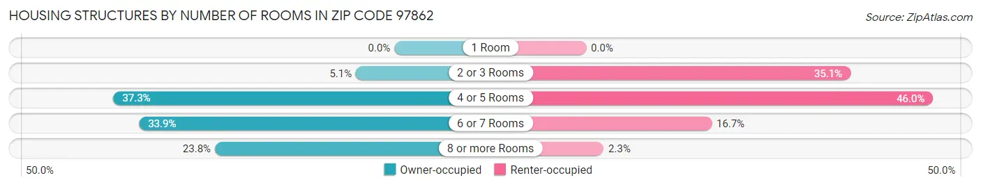 Housing Structures by Number of Rooms in Zip Code 97862