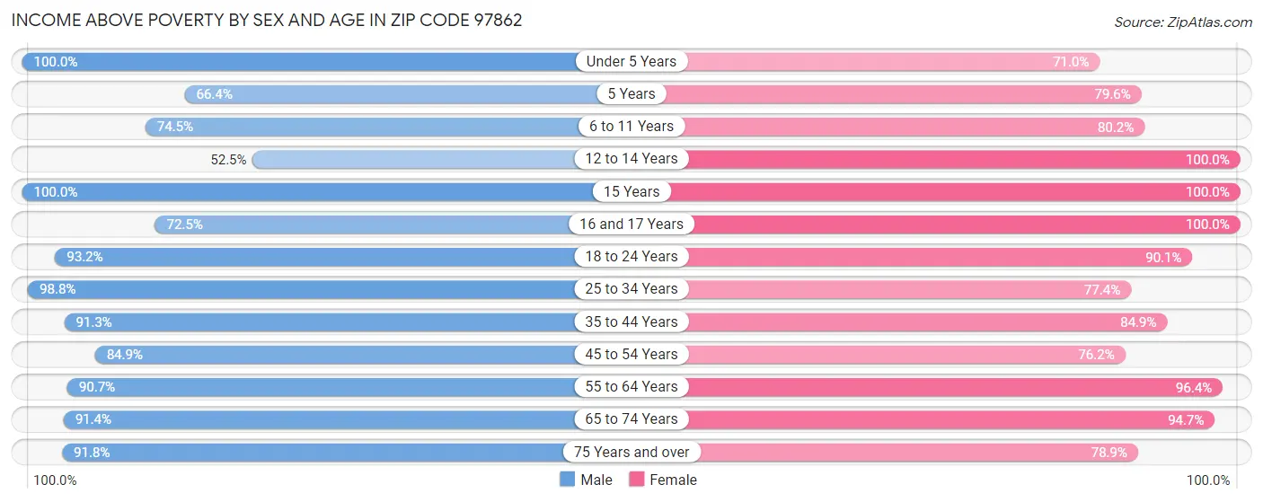 Income Above Poverty by Sex and Age in Zip Code 97862