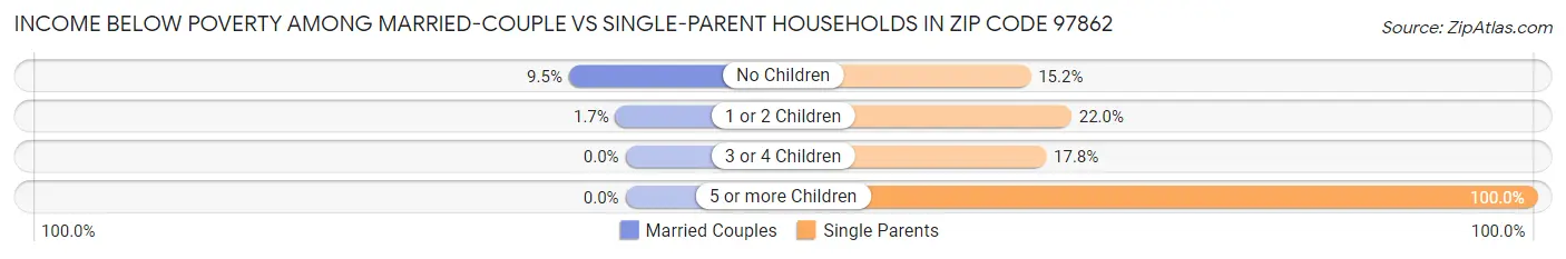 Income Below Poverty Among Married-Couple vs Single-Parent Households in Zip Code 97862