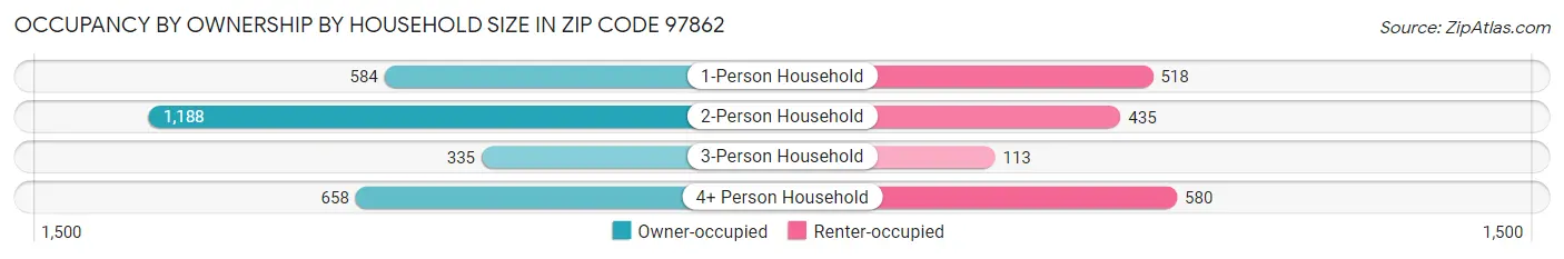 Occupancy by Ownership by Household Size in Zip Code 97862