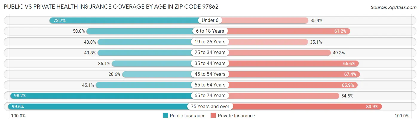 Public vs Private Health Insurance Coverage by Age in Zip Code 97862