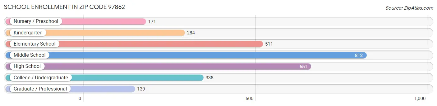 School Enrollment in Zip Code 97862