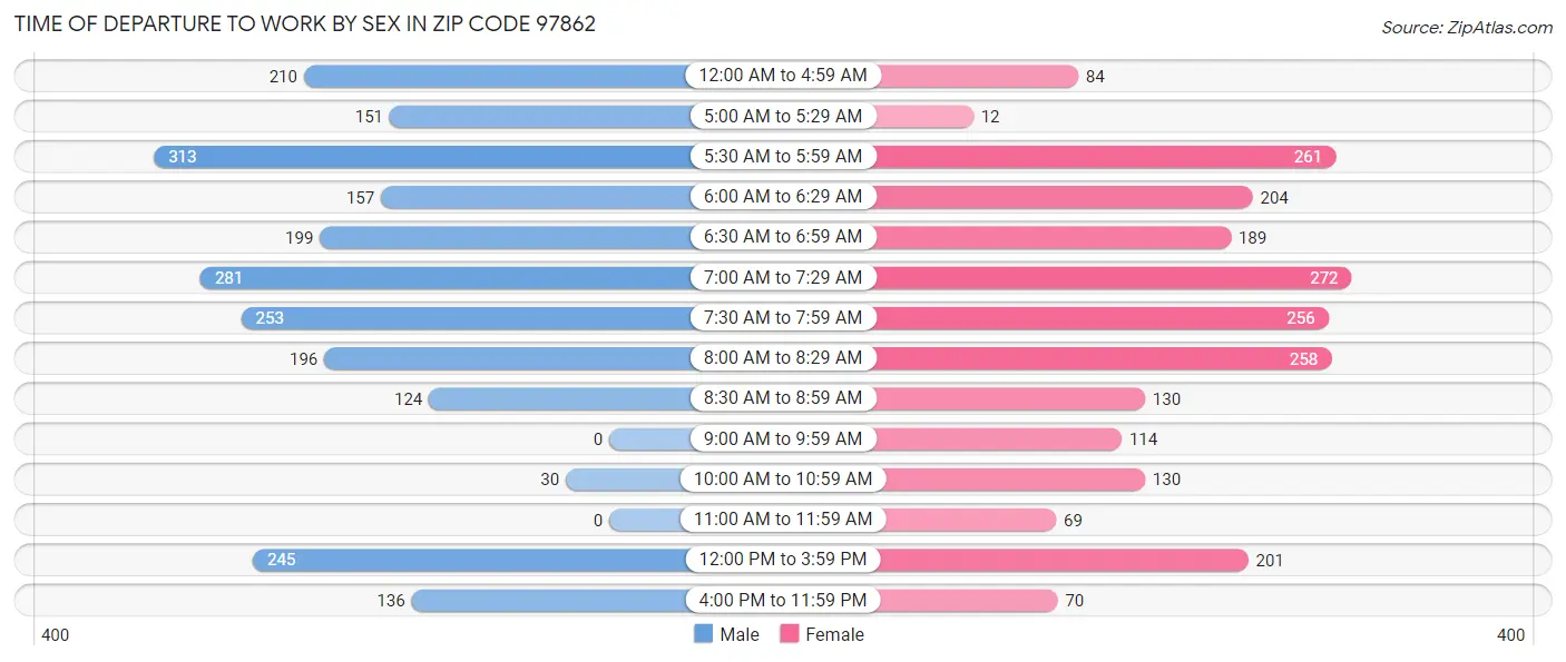 Time of Departure to Work by Sex in Zip Code 97862