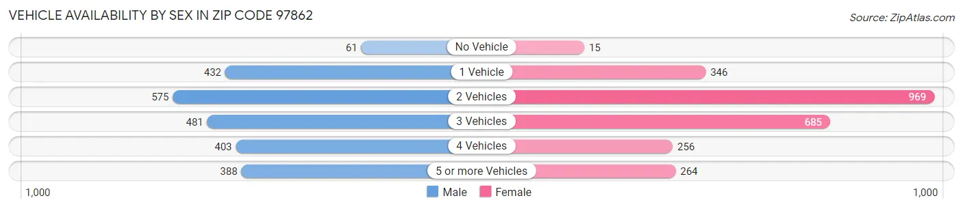 Vehicle Availability by Sex in Zip Code 97862