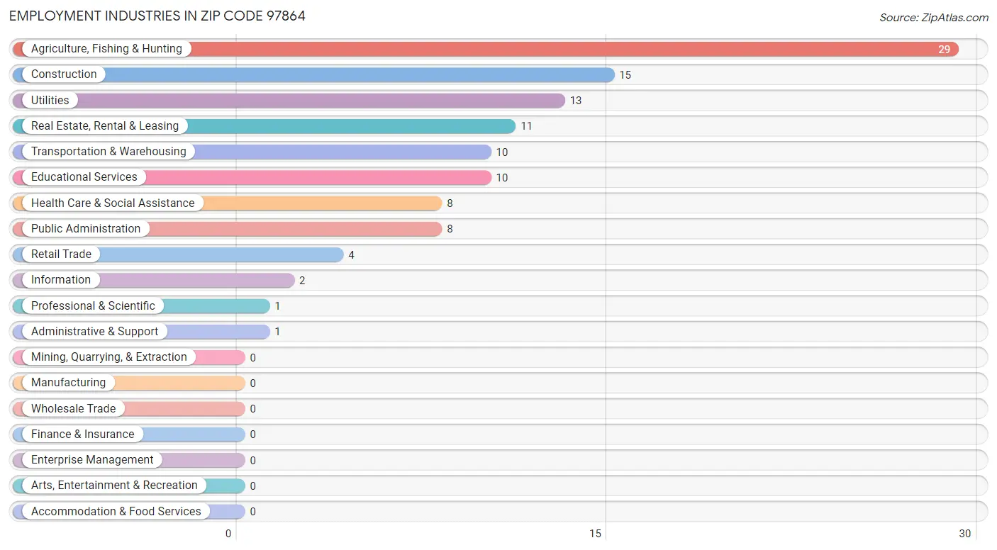 Employment Industries in Zip Code 97864