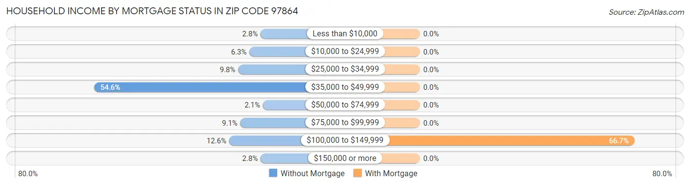 Household Income by Mortgage Status in Zip Code 97864