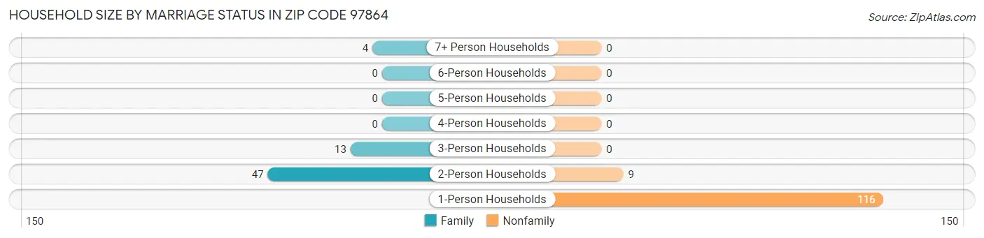 Household Size by Marriage Status in Zip Code 97864