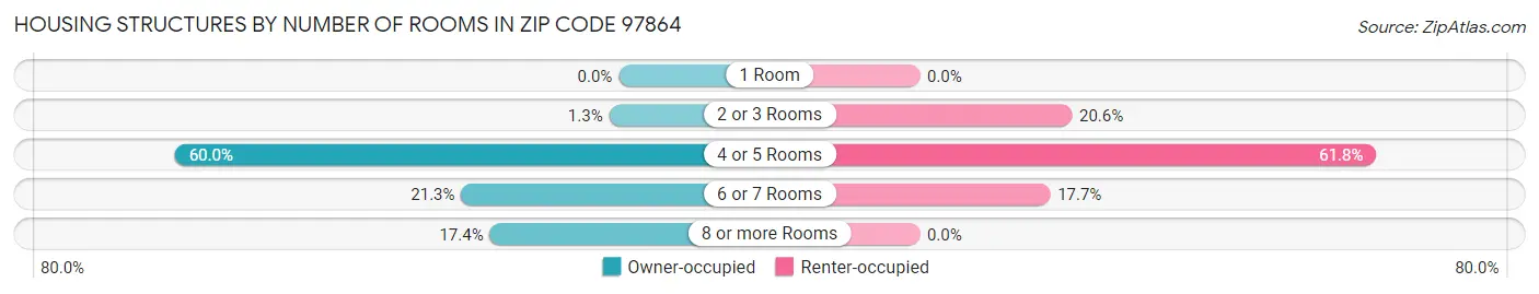 Housing Structures by Number of Rooms in Zip Code 97864