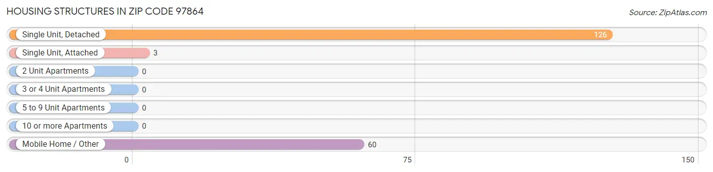 Housing Structures in Zip Code 97864