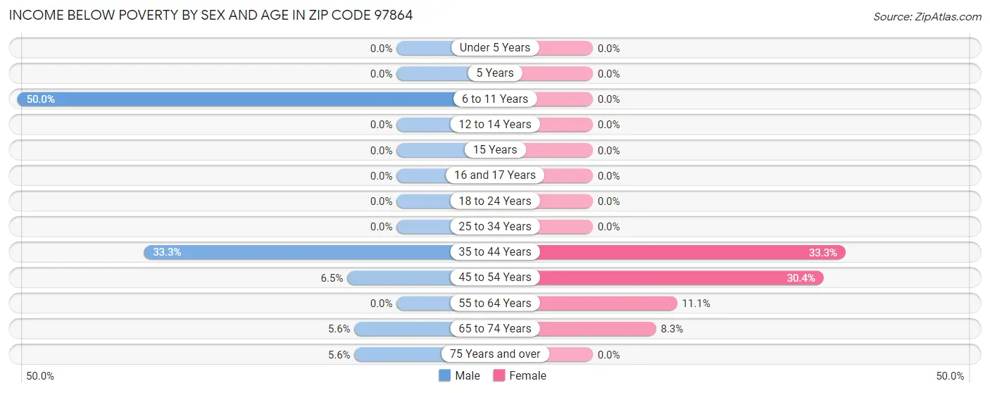 Income Below Poverty by Sex and Age in Zip Code 97864