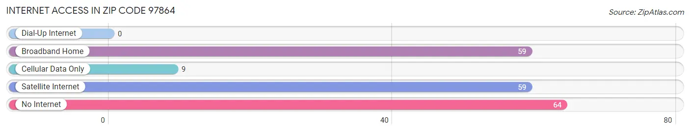 Internet Access in Zip Code 97864