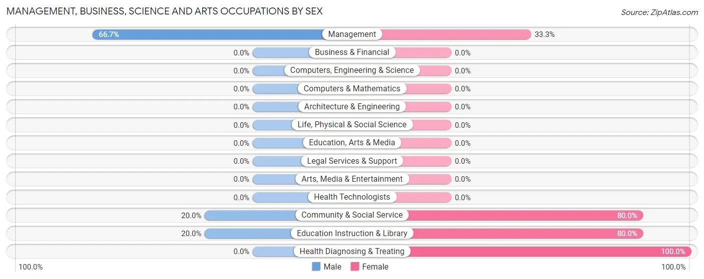Management, Business, Science and Arts Occupations by Sex in Zip Code 97864