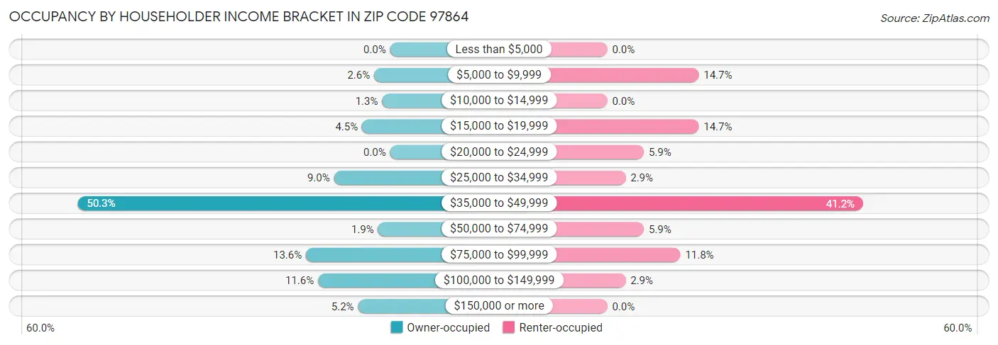 Occupancy by Householder Income Bracket in Zip Code 97864