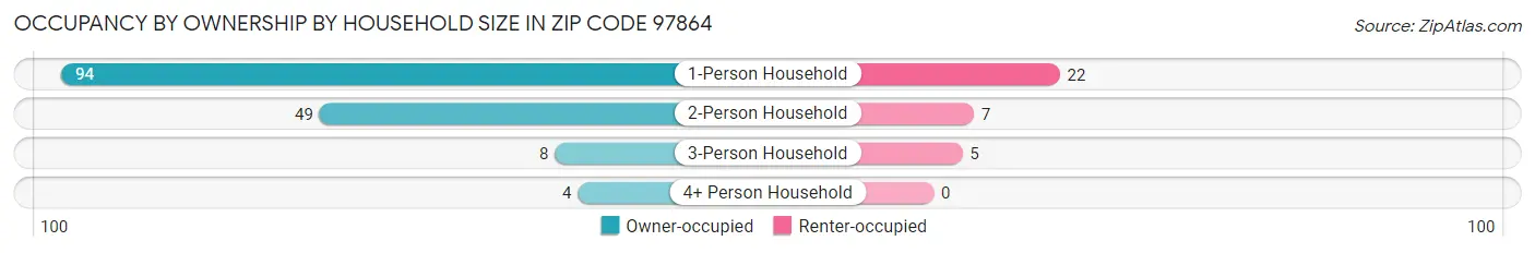 Occupancy by Ownership by Household Size in Zip Code 97864