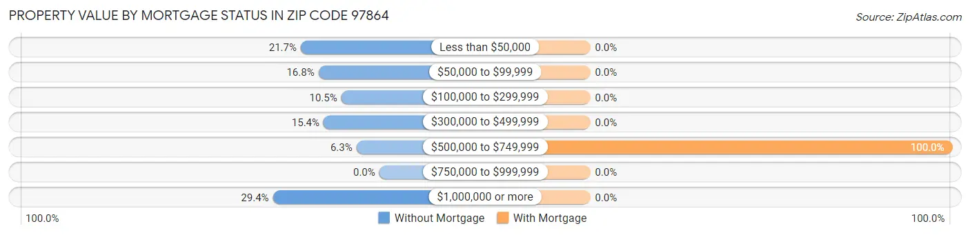 Property Value by Mortgage Status in Zip Code 97864