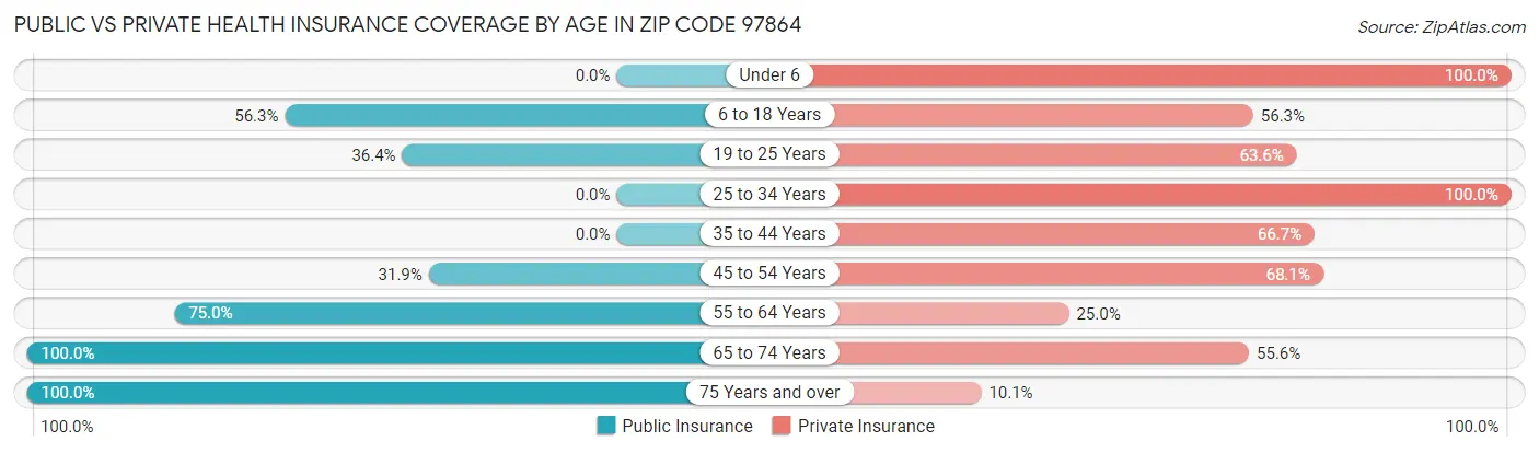 Public vs Private Health Insurance Coverage by Age in Zip Code 97864