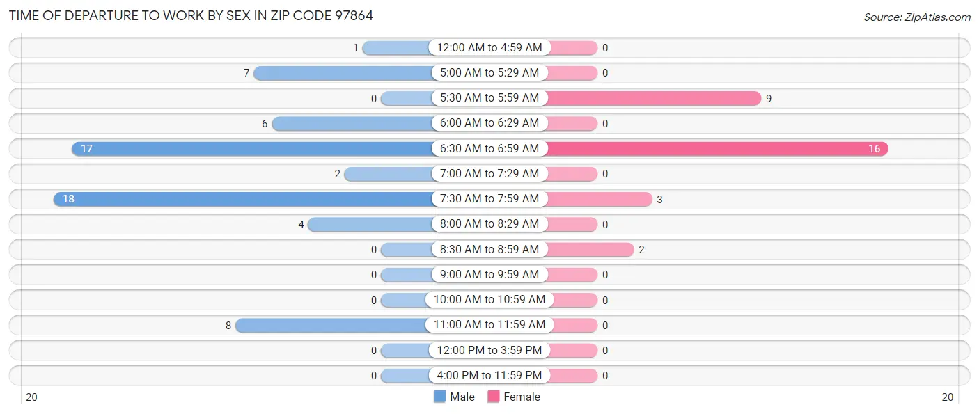 Time of Departure to Work by Sex in Zip Code 97864