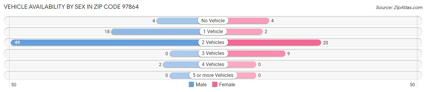 Vehicle Availability by Sex in Zip Code 97864