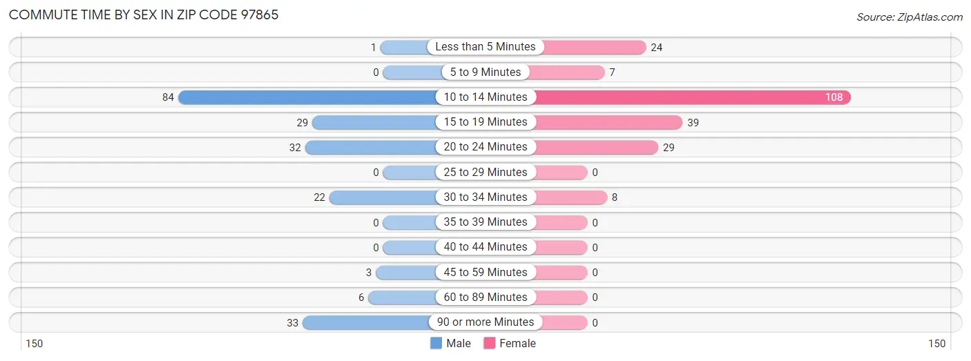 Commute Time by Sex in Zip Code 97865